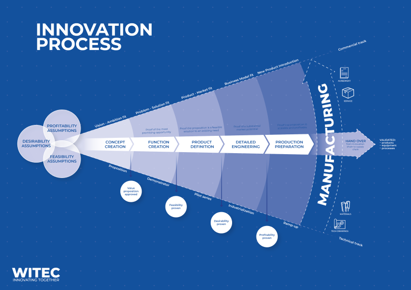 Innovatie proces Witec Development