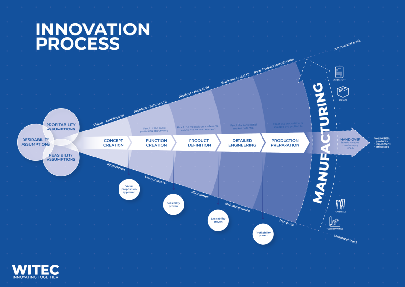 Innovation process Witec